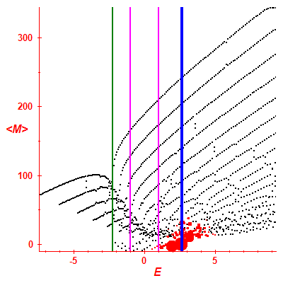 Peres lattice <M>